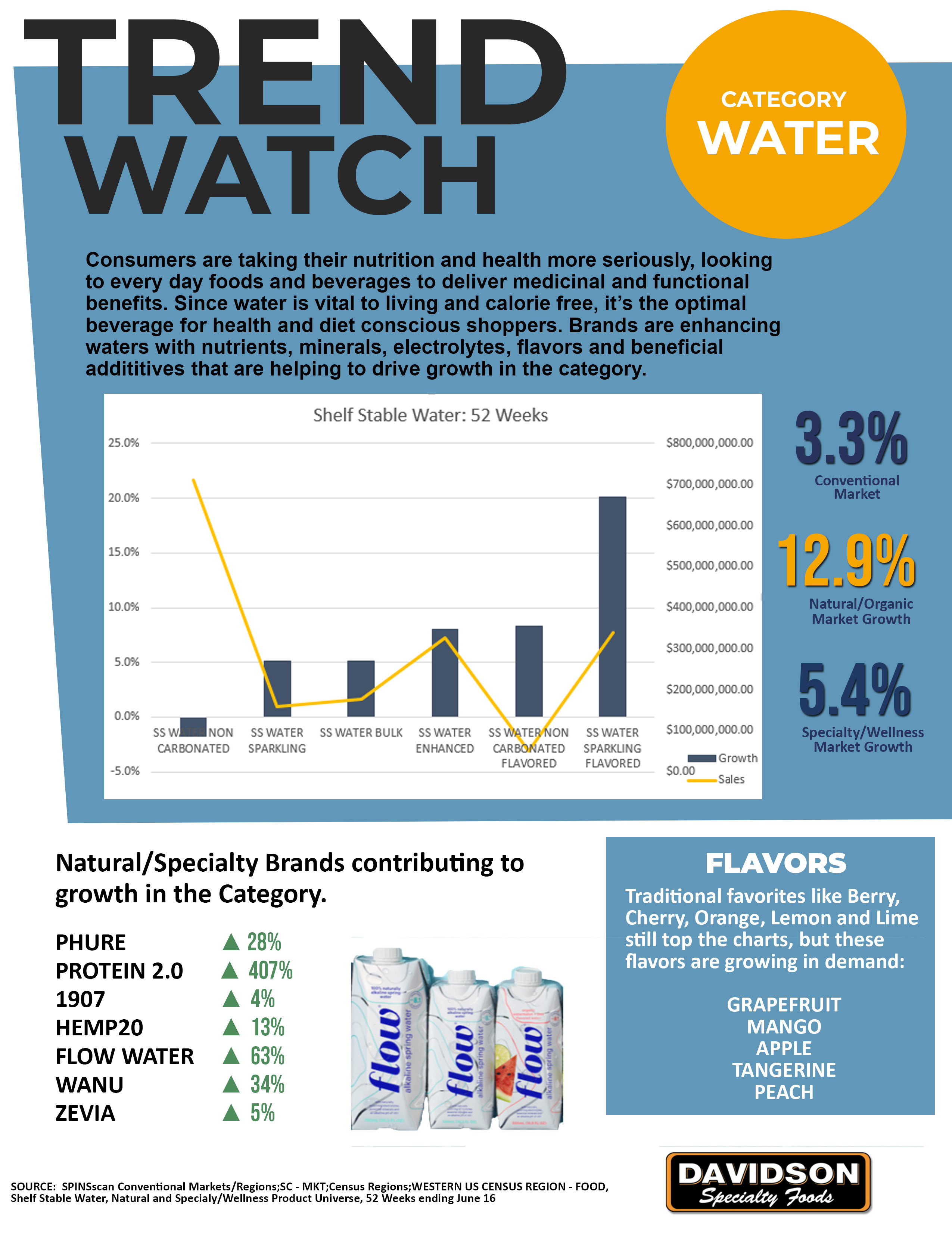 Trend watch on water - july west coast