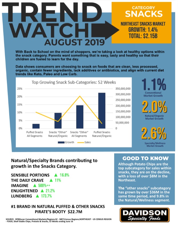 trend watch SNACKS Northeast 